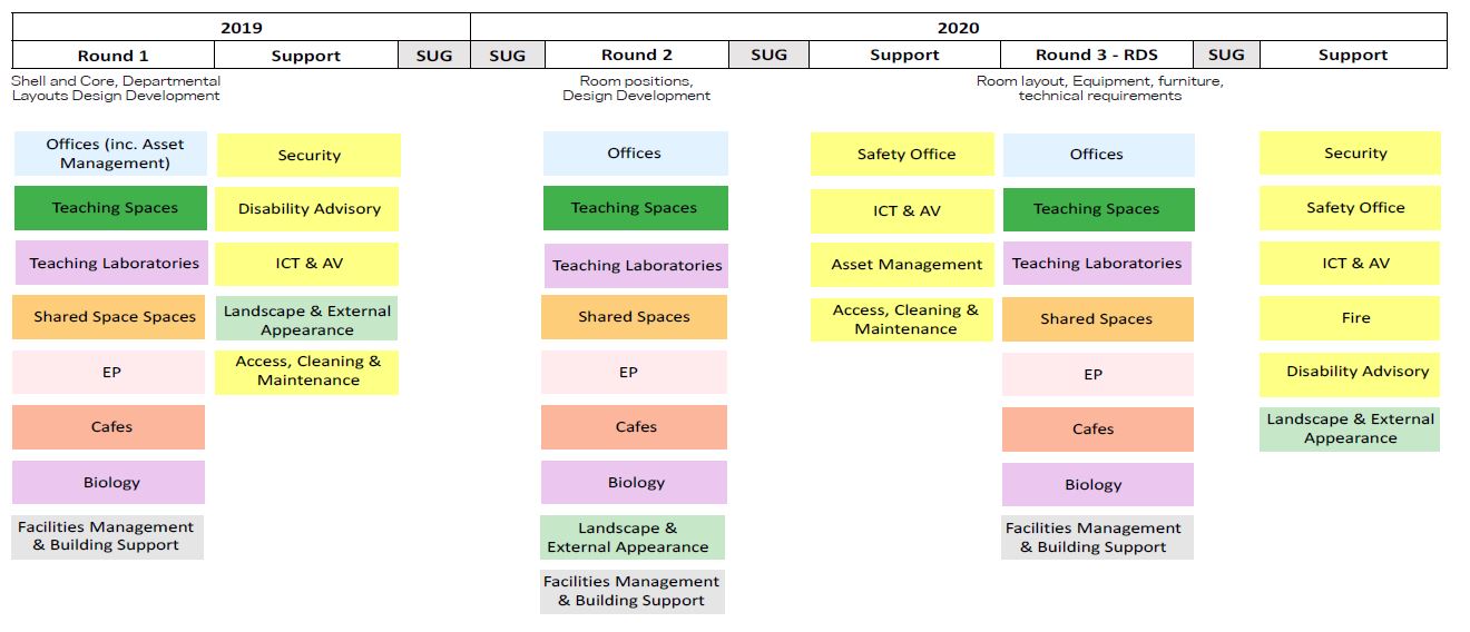 Example engagement timetable with the University stakeholders including technical and thematic user groups.