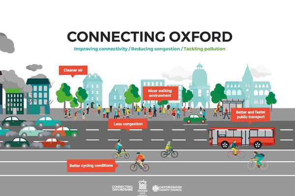 Logo and Diagram for Oxford City Council's Connecting Oxford campaign. This includes their aims for cleaner air, less congestion, nicer walking environment, better and faster public transport and better cycling conditions.